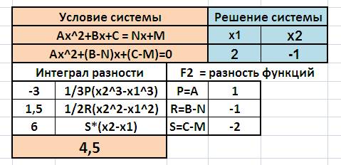 Найти площадь фигуры, ограниченной графиками функций y=x^2+3 y=x+5