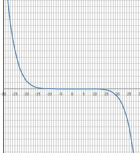 Доказать что функция убывает g(x)=5-2x-x^3-4x^7