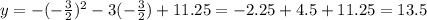 y=-( -\frac{3}{2} )^2-3(-\frac{3}{2})+11.25=-2.25+4.5+11.25=13.5
