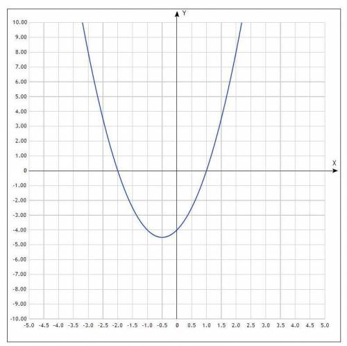 Построить график функции у=2х^2+2х-4