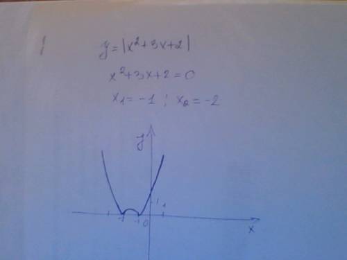 Постройте график функции y=|x^2+3x+2|.