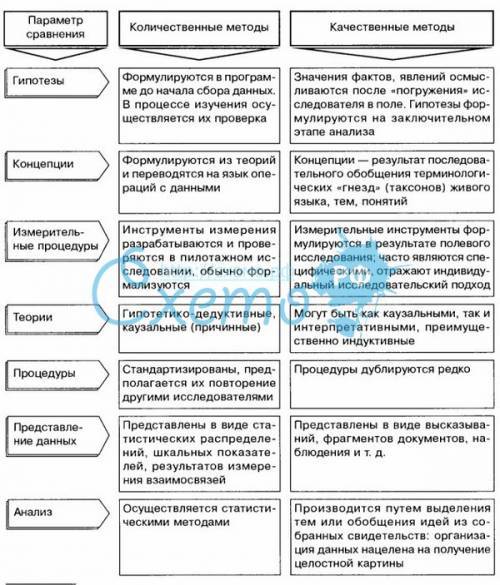 Сбиологией 45 сравнительная таблица качественные и количественные признаки