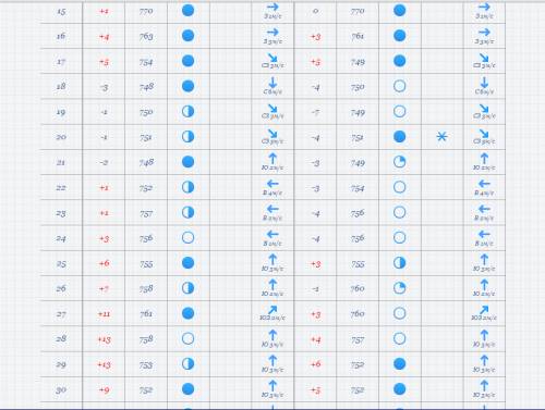 Напишите всё по календарю погоды за 1-31.04.16 весь март. город псков