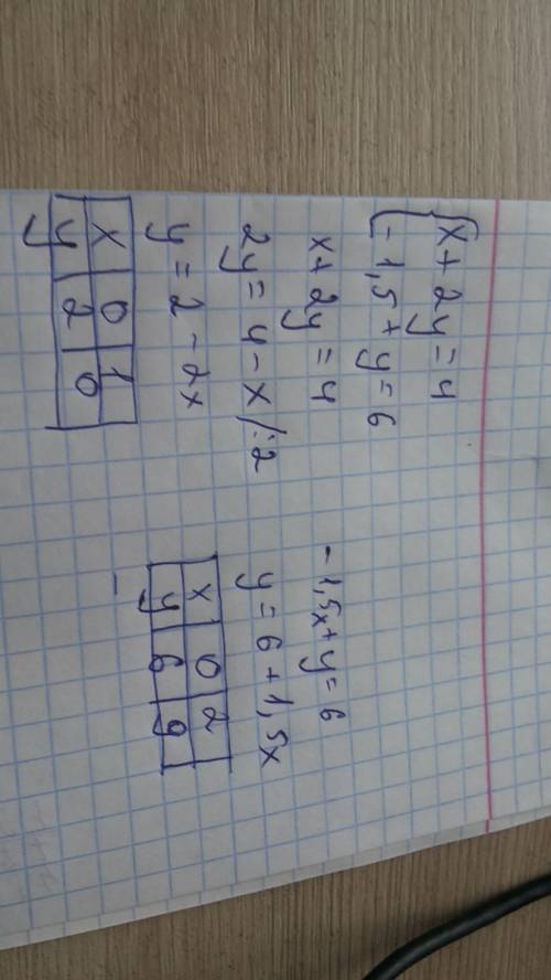 Решите систему {×+2игрик =4, {-1,5×+ игрик =6