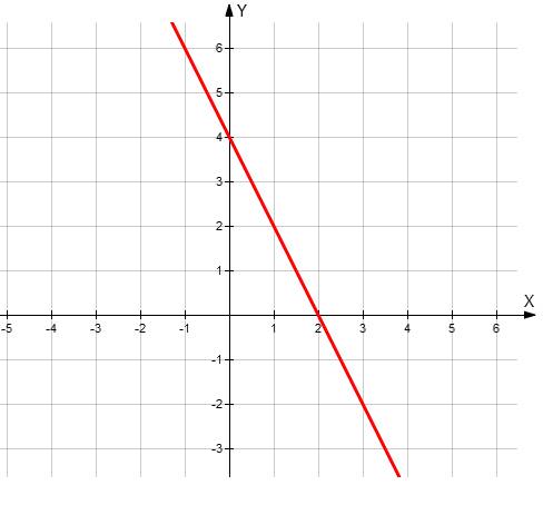 5-9 5+3 б ! кучу ! 1. постройте график линейного уравнения у+2х=4. определите координаты точек перес