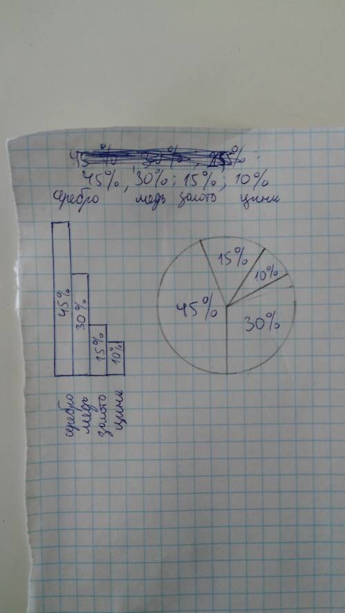 Решите . в составе сплава для украшенич моталлических изделий 45% серебра, 30% меди, золота на 15% м