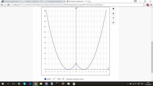 Постройте график функции y=x²-5|x|+6