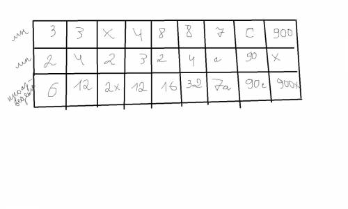 Заполнить таблицу . 2 кл. множитель: 3,3,х,4,8,8,7,с,900.| множитель: 2,4,2,3,2,4,а,90,х.|произведен