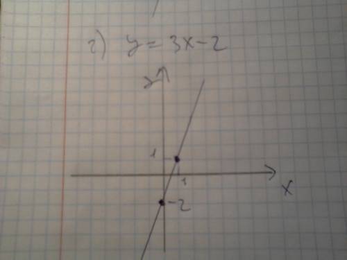 Постройте на координатной плоскости множество точек: y-|3x-2|-2=0