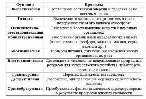 Таблица живое вещество биосферы и его функции какие бывают группы организмов и их примеры?