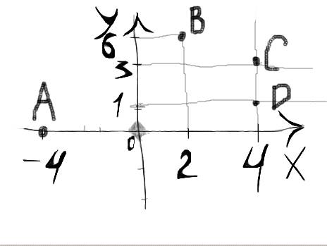 Отм4тьте на координатной плоскости а(-4; 0) в(2; 6) с(4; 3) д(4; 1)