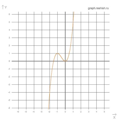 Построить график функций. а) y=3x^2+2x^3 б) y=(x^2+4)/x