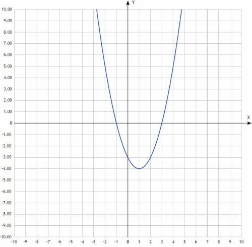Задайте графиком функцию, которая: 1)определена на промежутке {-2; 5} 2)имеет нули в точках x=-1и x=