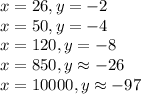x = 26, y = -2 \\ 
x = 50, y = -4 \\ 
x = 120, y = -8 \\ 
x = 850, y \approx -26 \\ 
x = 10000, y \approx -97