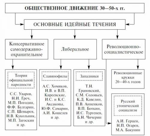 Таблица по 8 класс революционные течения в россии 19 века. (всего 3 столбика) 1. направление (либера