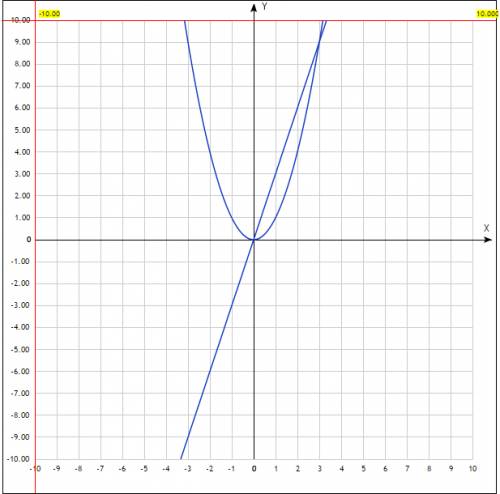 Решите графически уравнение: х^2=3х
