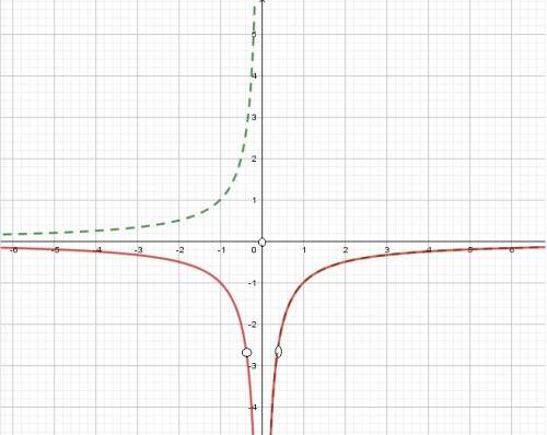 Постройте график функции у=2,5|х|-1/|х|-2,5х^2 и определитель,при каких значениях k прямая у=kx не и