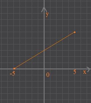 Постройте график функции у=0,6х+3 на промежутке [-5; 5]