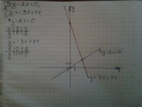 Решить систему линейных неравенств графическим методом { 2x-y+3> =7 x+3y-2> =0 2y-x> =2