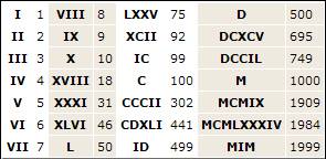 Какие это числа (это римские а нужны обычные)cmlx,mcxlv,dxlv