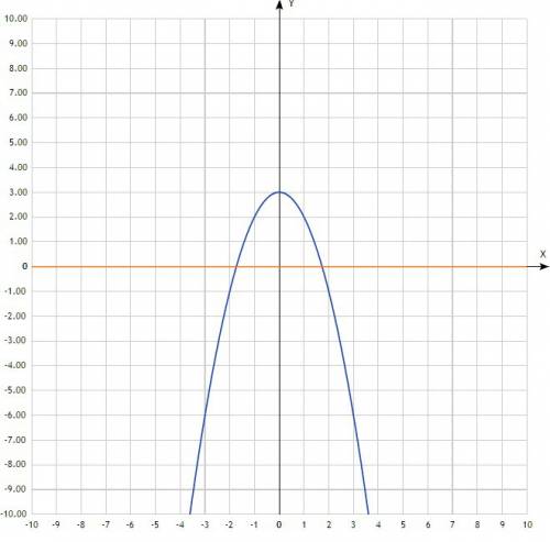Вычислить площадь фигуры, ограниченной линиями: у=-х²+3, у=0