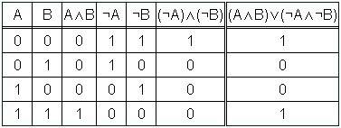 Составьте таблицу истинности для (a & b) v (¬a & ¬b)?