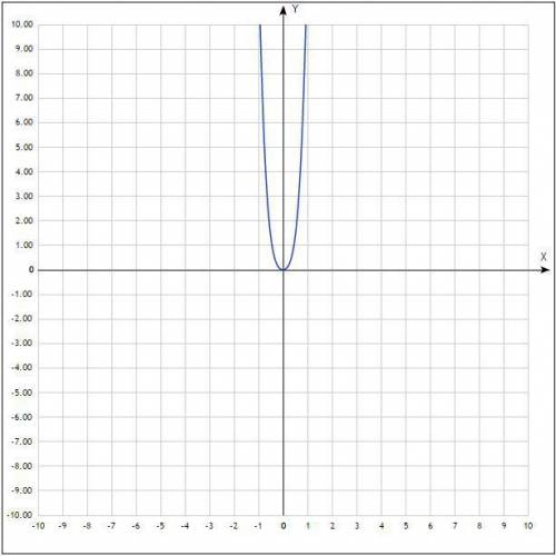 Хелп! производную функции если можно с графиком. x^3+2x^5
