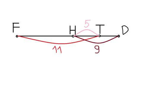 Дано: ft=11 hd=9 ht=5 найти : fd нужно найти отрезок