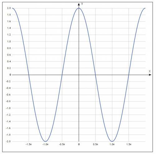 Y=2cosx построить график функции и описать его свойства пож решитее