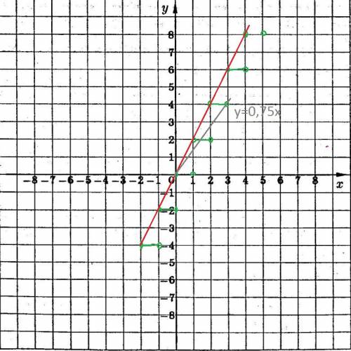 Постройте график кусочно-заданной функции y=f(x), которая на каждом промежутке вида (m; m+1) где m-п