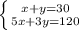 \left \{ {{x+y=30
} \atop {5x+3y=120}} \right.