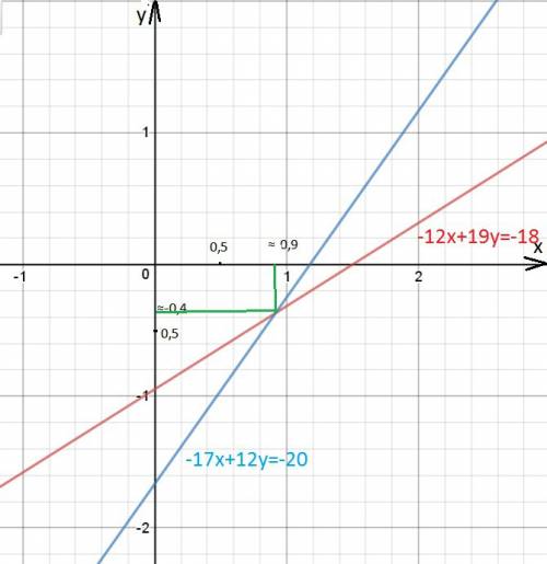 12x+19y=-18 -17x+12y=-20 решить систему линейных уравнений графически с объяснениями,