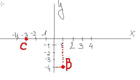 Изобразите на координатной плоскости точки c(-3; 0) и b(1; -4)
