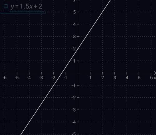 Постройте график функций 1)y=2/3x-2 2)y=1,5x+2