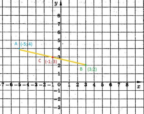 Изобразите на координатной плоскости точки а(-5; 4) и в (3; 2) и определите координаты точки с -сере