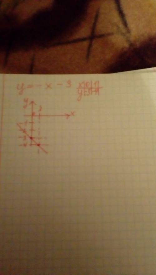 Построить с решением график функции y=-x-3