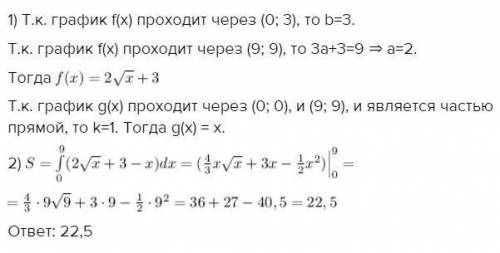 Найти площадь заштрихованной фигуры, где f(x)=a√x + b, g(x)=kx​