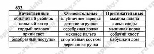 Объясните что такое качественные , относительные , притяжательные прилагательные ( что бы все было п