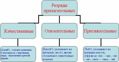 Объясните что такое качественные , относительные , притяжательные прилагательные ( что бы все было п