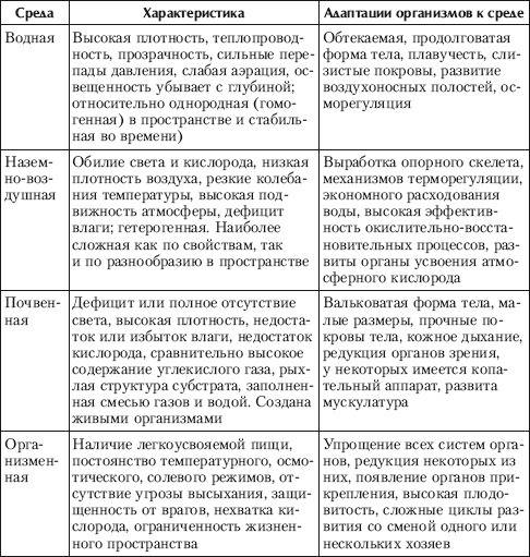 Таблица среды характер при жизни сриде
