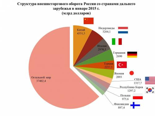 1. каково значение морей, омывающих территорию россии, для её внешней торговли (одно-два предложения