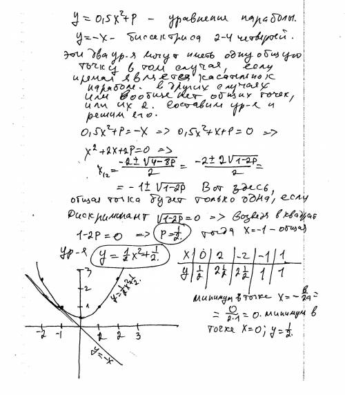 80 найдите р и постройте график функции у=0,5х^2+р, если известно, что прямая у= -х имеет с графиком