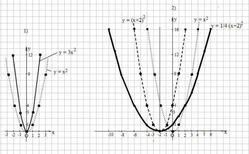 2.изобразите схематически график функции: 1) у=3х2; 2)у= 1/4 (х+2)^2.