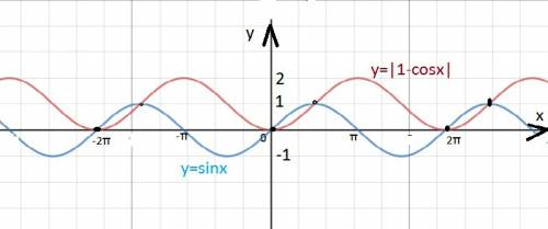 Найдите кол-во корней уравнения √2016-x^2 * ( |1-cosx|-sinx)=0 , )