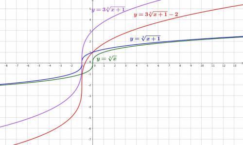Постройте график функции y= 3* корень 3 степени из (x+1) -2 (-2 не под корнем)