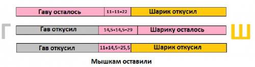 Котенок гав и щенок шарик нашли сосиску и схватили ее зубами одновременно с двух сторон. если шарик