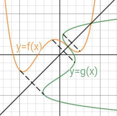 Функция y=f(x) задана графиком. построить график функции, обратной к данной. как это