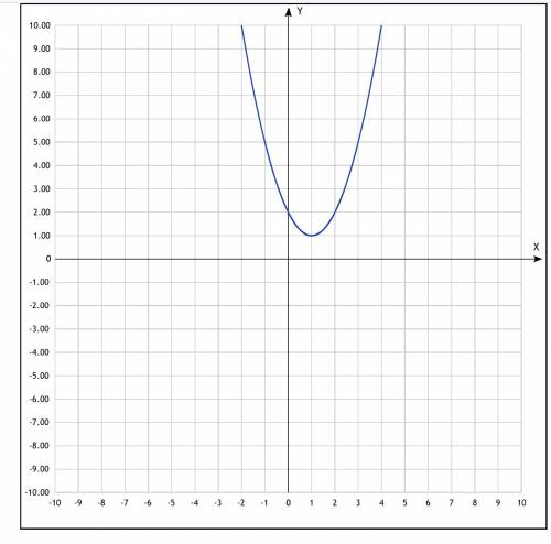 График функции у=х^2+bx+c проходит через точки (-1; 5) (3; 5) 1) найдите коэффициент b 2) постройте
