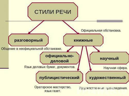 Приметой кого стиля являются профессиональные слова