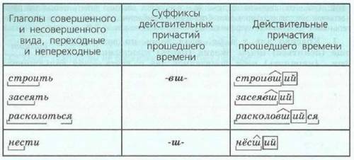 Причастые дествительные время образуют: пасти,висти,кистечь,